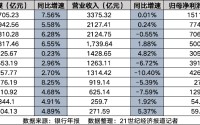 股份行规模效益风控三重分化：招行稳坐头把交椅，谁是最强黑马？
