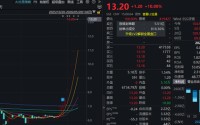 603779，紧急澄清：无注入算力计划！股价已6连涨停！