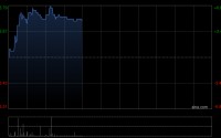 KEEP早盘涨近6% 预期2025年经调整净利润2500万元同比扭亏为盈