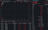 双引擎驱动，军工板块连续反弹！华宝基金军工ETF（512810）快速拉涨2%！