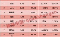 千亿景林持仓曝光！大幅减持英伟达，重仓谷歌、Meta、拼多多
