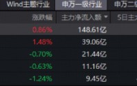 新高又新高！华宝基金电子ETF（515260）逆市上探2%！中芯国际登顶A股吸金榜，近150亿主力资金涌向电子