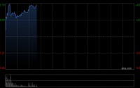 中通快递-W盘中涨近6% 全年调整后净利润95亿元