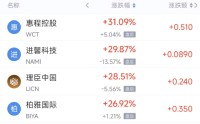5月27日热门中概股涨跌不一 富途控股涨19.99%，金山云跌8.37%
