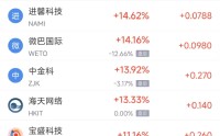 3月21日热门中概股普跌 金山云下跌9.11%，小鹏汽车跌8.36%