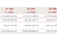 中泰证券2025年净利增53%：投行业务腰斩、国际业务亏1.6亿、罚单频收