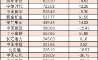 谁是A股“王中王”？看榜单！