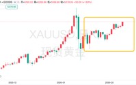 中东火光冲天！黄金的“战争成色”到底有多足？