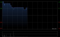 利亚零售午前涨近6% 去年纯利同比增加41.36%至3380.60万港元