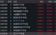 DeepSeek V4力挺，国产芯片里程碑，华宝基金科创芯片ETF6连涨！宝藏宽基ETF强势新高，农牧渔底部发力