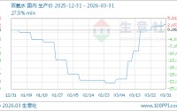 03月31日双氧水796.67元/吨 20天上涨18.32%