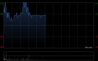 七牛智能午前涨超4% 去年AI相关收入占比升至24.7%