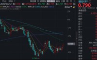 银行连续走强，华宝基金百亿银行ETF（512800）稳步3连阳，机构：从防御到攻守兼备，基本面与资金齐发力