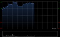 中通快递盘中涨超4% 小摩此前上调公司目标价至225港元