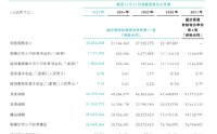 众安在线：2025总保费357.35亿元，同比增长6.9%