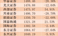 “券商一哥”人均赚超80万！2025年券商薪酬曝光