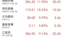 存储“十五年最严重短缺”！催生超级大牛股 主力青睐这些票(附股)