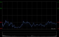 港股收评：恒指跌0.57% 科指涨0.34% 黄金股下挫 半导体板块大涨 华虹半导体涨超13%