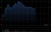 新火科技早盘涨逾10% 本月内股价累计涨幅已逾四成