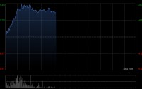 中兴通讯早盘涨超7% 一季度算力产品营收占比已大幅提升至27%
