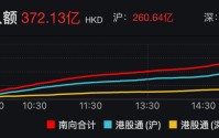 372亿港元！南向资金单日净流入创历史新高，中海油、腾讯获加仓
