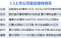 3月3日增减持汇总：贵州茅台等6股增持 韶能股份等5股减持（表）