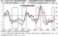 兴证策略：中游制造业的成本传导能力已远超以往