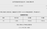 央行今日开展175亿元7天期逆回购操作