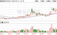 锦浪科技最新股东户数环比下降12.17%