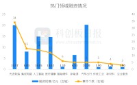 创投通：一级市场本周108起融资环比增加63.64%，航空航天、具身智能活跃度居前