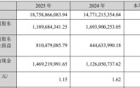 增收不增利！大族激光2025年净利润同比下滑近30%，PCB智能制造装备业务借AI算力东风大增72%