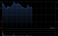 小鹏汽车-W盘中涨近6% 近日宣布第二代VLA将于本月正式面向用户开启推送
