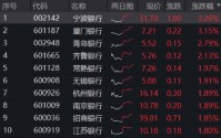 避险情绪+业绩提振，规模最大银行ETF（512800）上涨1.4%，宁波银行、厦门银行涨超3%，青岛银行盈利大增21%