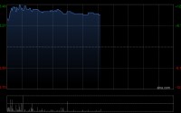金嗓子午前涨超10% 预期年度营业收入及溢利同比下降至少20%