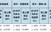 现金类产品收益率持续下行，华夏理财一款贵金属指数理财产品月赚24%
