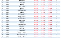济安金信｜2026年一季度公募基金评级报告