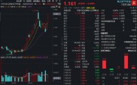 绿电引爆，华宝基金电力ETF（159146）飙涨超3%冲击前高！6股强势涨停