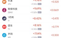 5月9日热门中概股涨跌不一 奇景光电涨10.98%，新东方跌4.94%