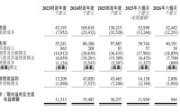正品控股二次递表港交所：营收高度依赖牛奶公司，存信贷集中风险