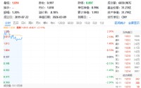 政策强化科技自立自强主线！通信龙头大举反弹，华宝基金科技ETF（515000）涨超2%，资金加码