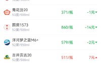 酒价内参1月29日价格发布：青花郎微幅上行1元/瓶