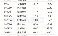 绿电直连政策即将“升维” 可再生能源有望迎来价值重估(附股)