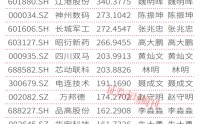 首部董秘监管新规落地，筑牢A股公司治理底座