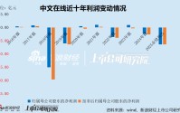 中文在线盲目追逐热点八年净亏损超40亿 重金押注短剧出海又成利润黑洞 分红垫底高管“用脚投票”