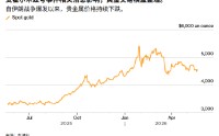 ATFX:从美伊缓和到沃什上任 黄金反弹能否持续