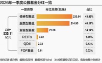 权益基金“领跑” 一季度基金分红超500亿