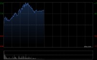 龙蟠科技早盘涨超13% 公司锁定西澳Manna锂矿未来十年的稳定供货