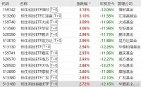 恒生科技ETF涨超3%，年内超446亿元资金净流入恒生科技ETF