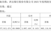 西安银行、苏农银行分红方案遭股东不满 获大比例反对和弃权票