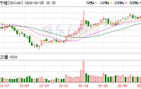 优宁维：公司参与投资的股权投资基金投向覆盖医疗健康等领域